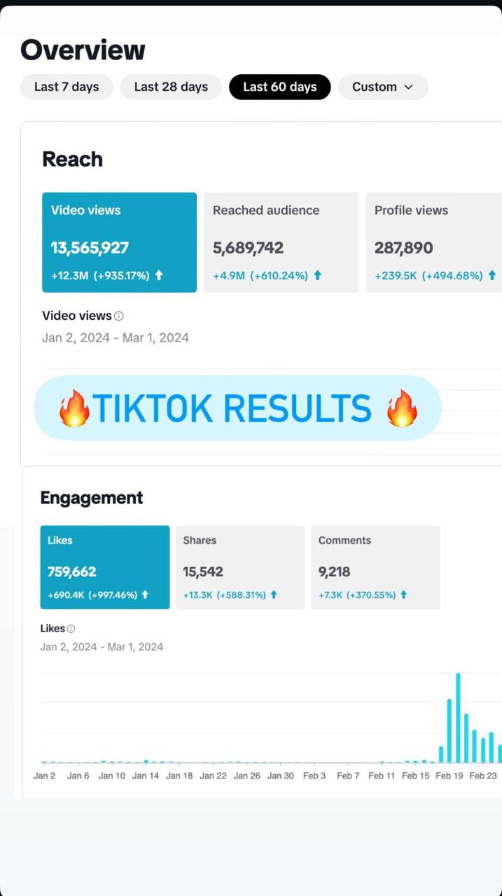 LA Donuts analytics: 13.5M views, 759k likes
